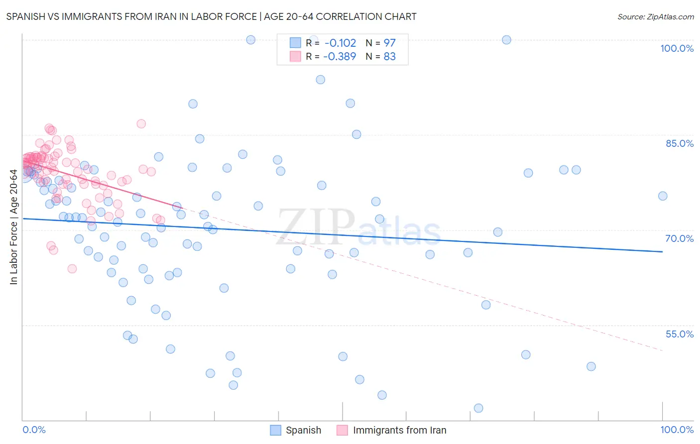 Spanish vs Immigrants from Iran In Labor Force | Age 20-64