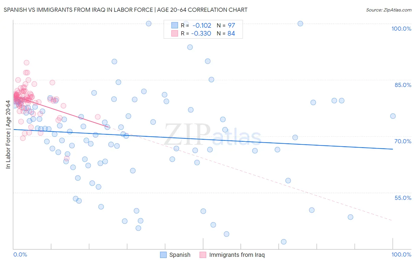 Spanish vs Immigrants from Iraq In Labor Force | Age 20-64
