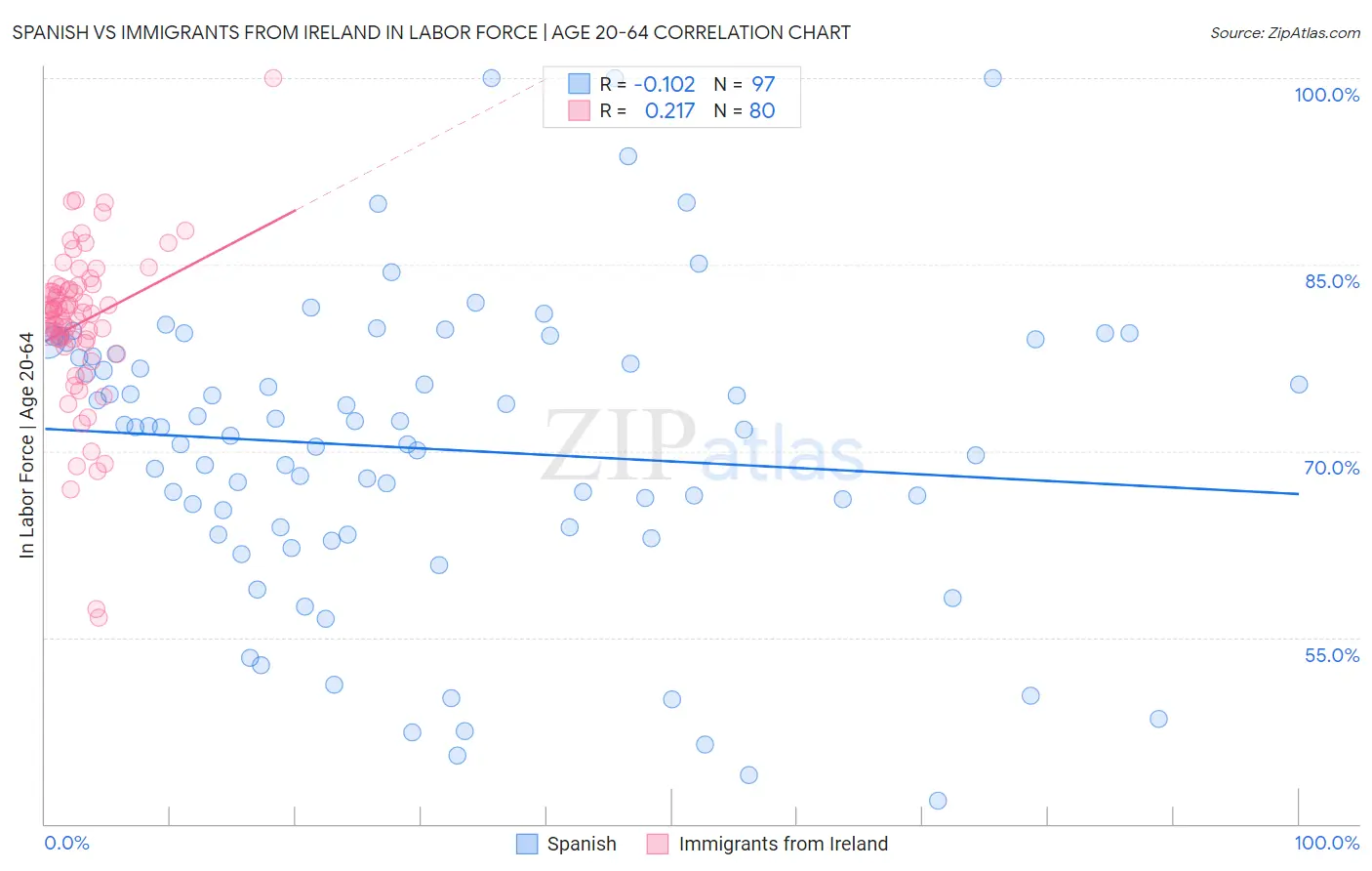 Spanish vs Immigrants from Ireland In Labor Force | Age 20-64