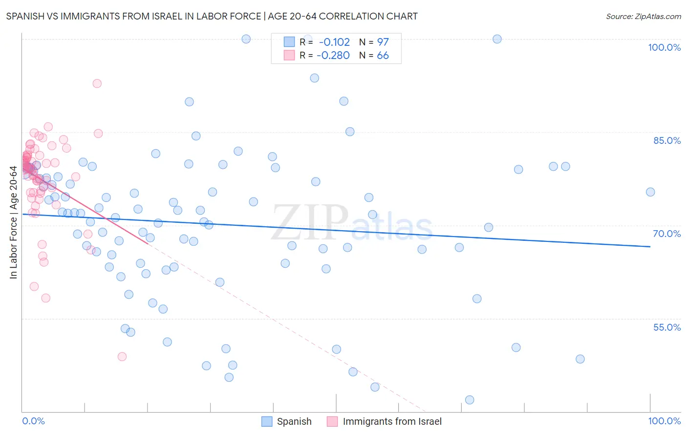 Spanish vs Immigrants from Israel In Labor Force | Age 20-64