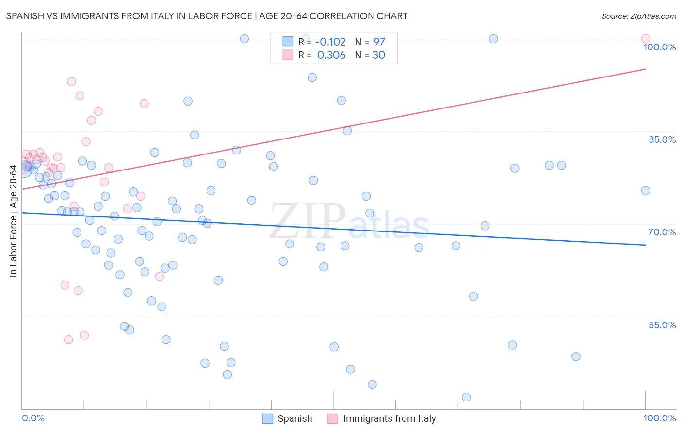 Spanish vs Immigrants from Italy In Labor Force | Age 20-64