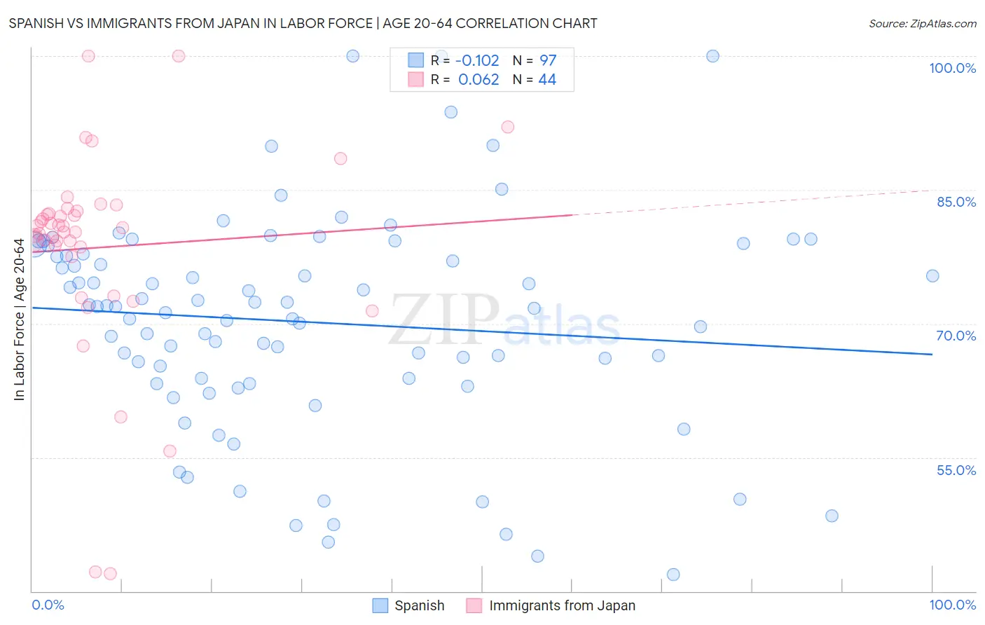 Spanish vs Immigrants from Japan In Labor Force | Age 20-64