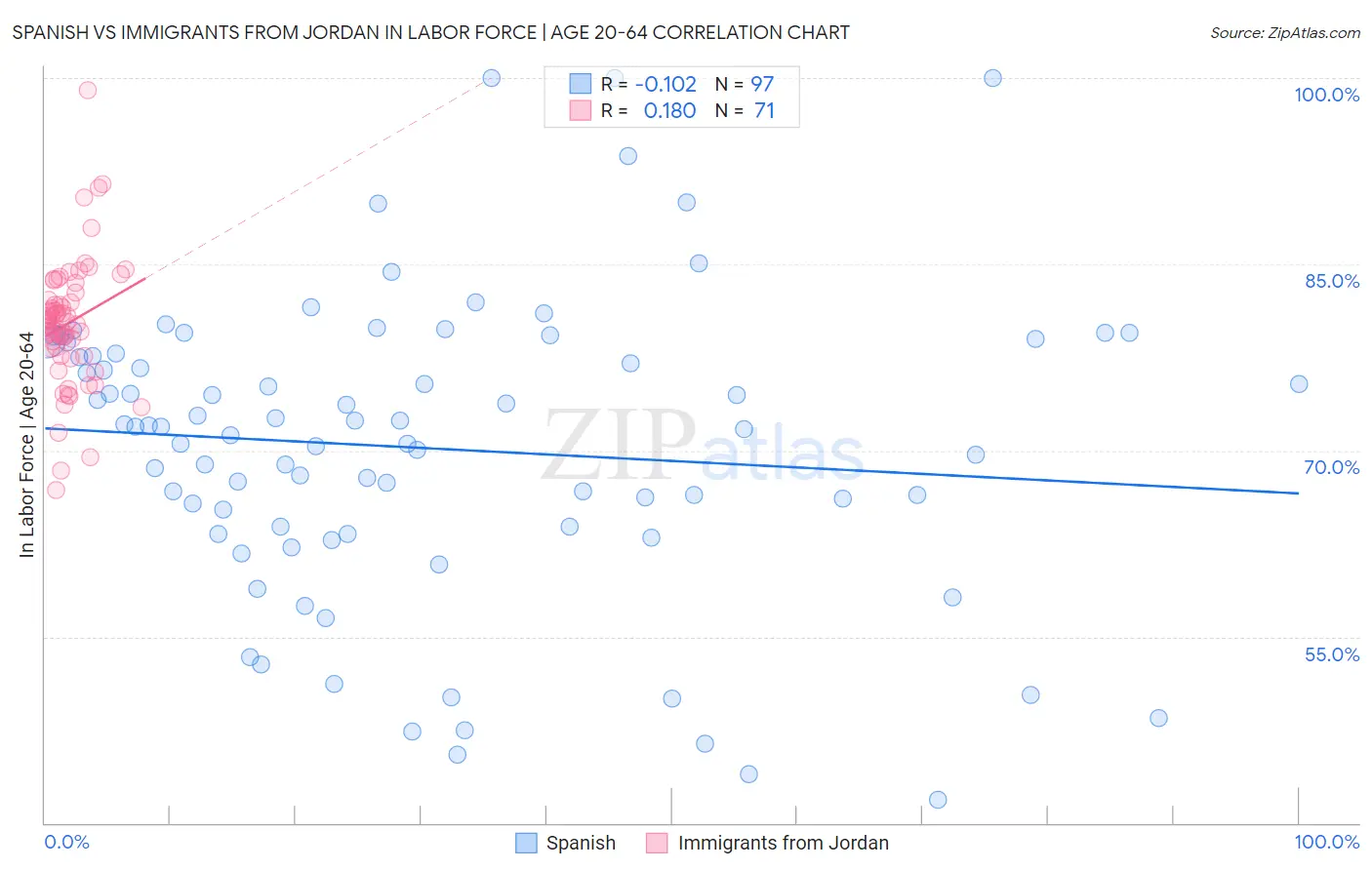 Spanish vs Immigrants from Jordan In Labor Force | Age 20-64