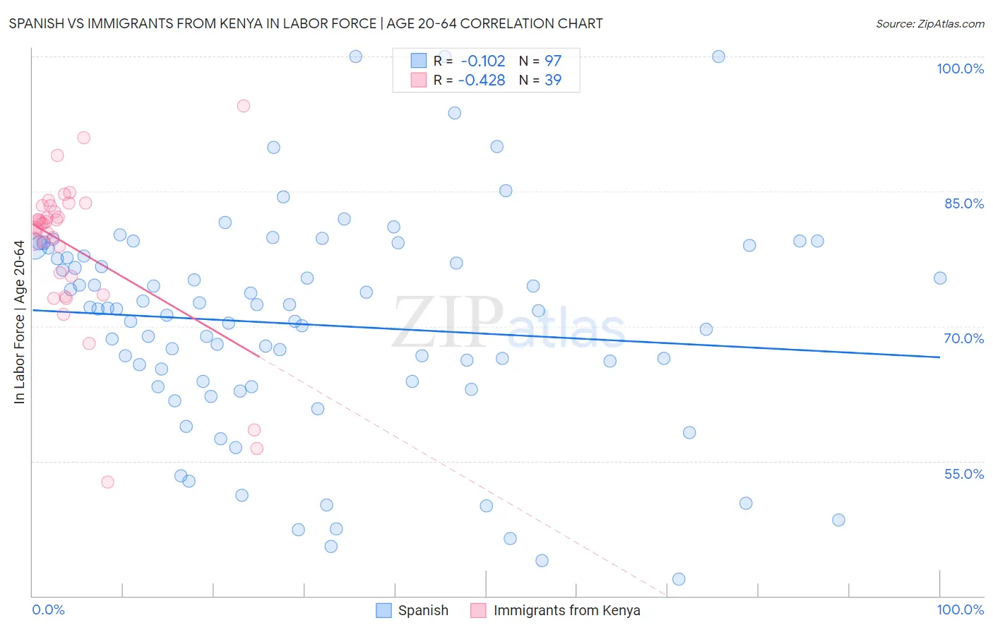 Spanish vs Immigrants from Kenya In Labor Force | Age 20-64