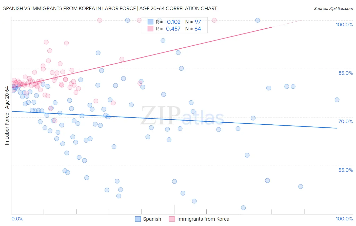 Spanish vs Immigrants from Korea In Labor Force | Age 20-64