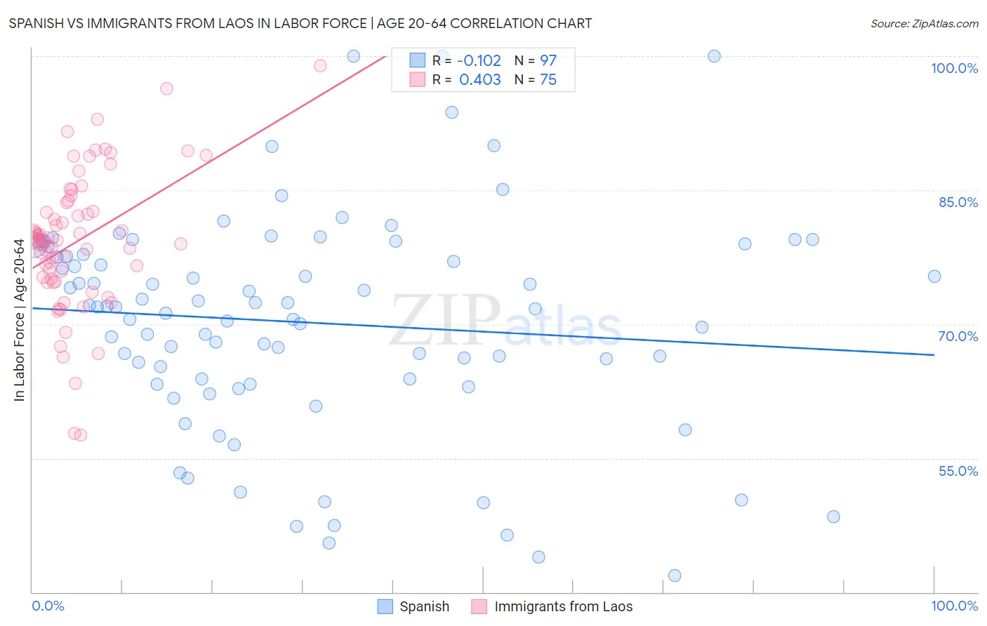 Spanish vs Immigrants from Laos In Labor Force | Age 20-64