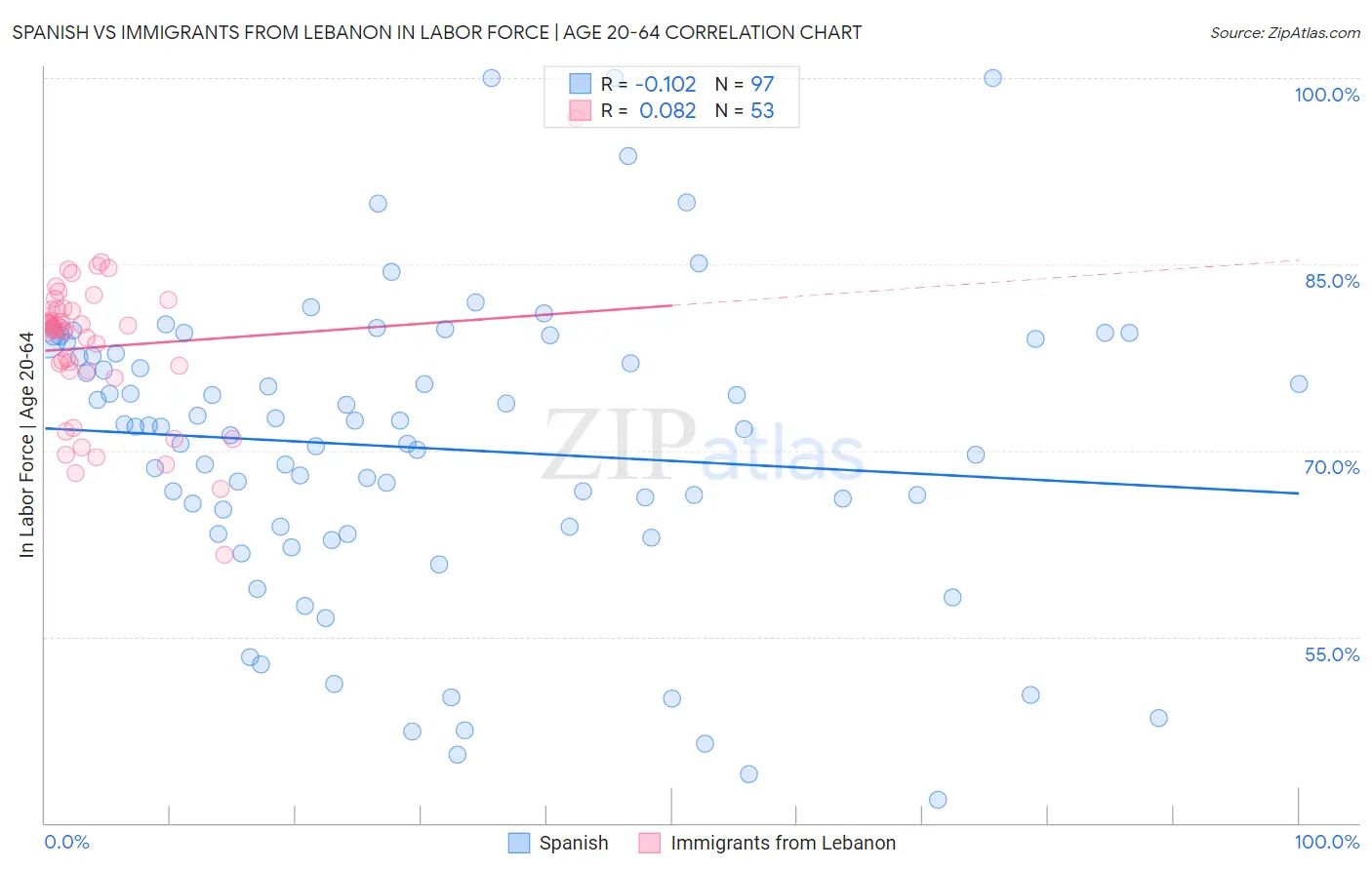 Spanish vs Immigrants from Lebanon In Labor Force | Age 20-64