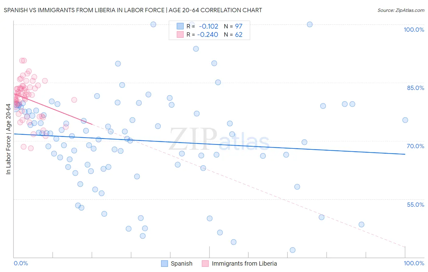 Spanish vs Immigrants from Liberia In Labor Force | Age 20-64