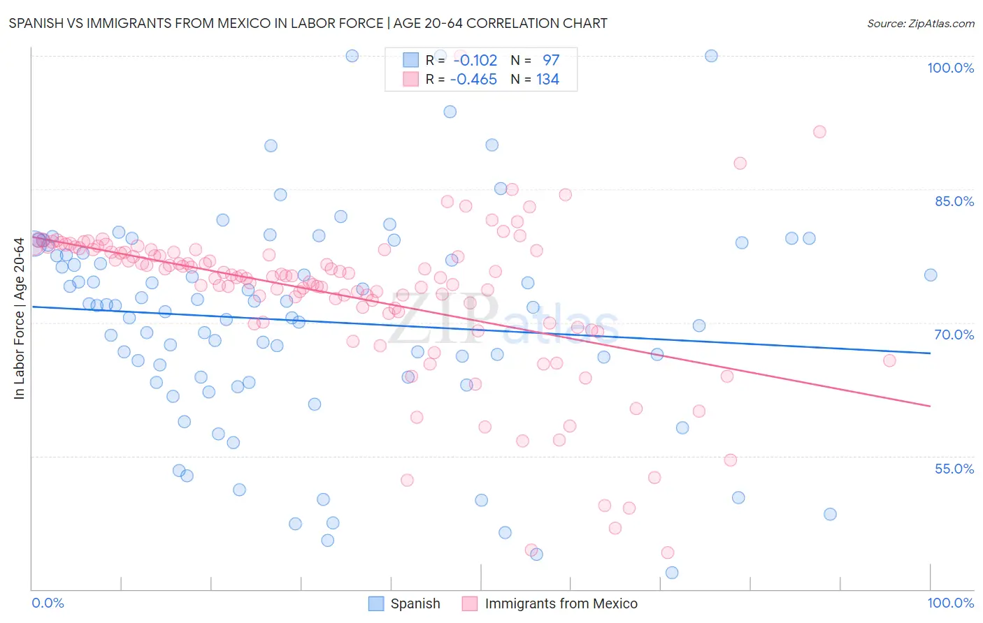 Spanish vs Immigrants from Mexico In Labor Force | Age 20-64