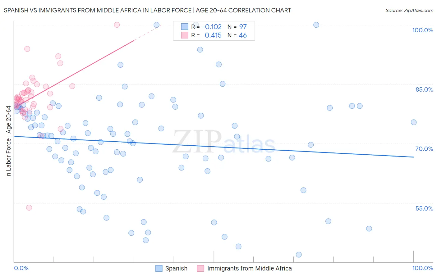 Spanish vs Immigrants from Middle Africa In Labor Force | Age 20-64