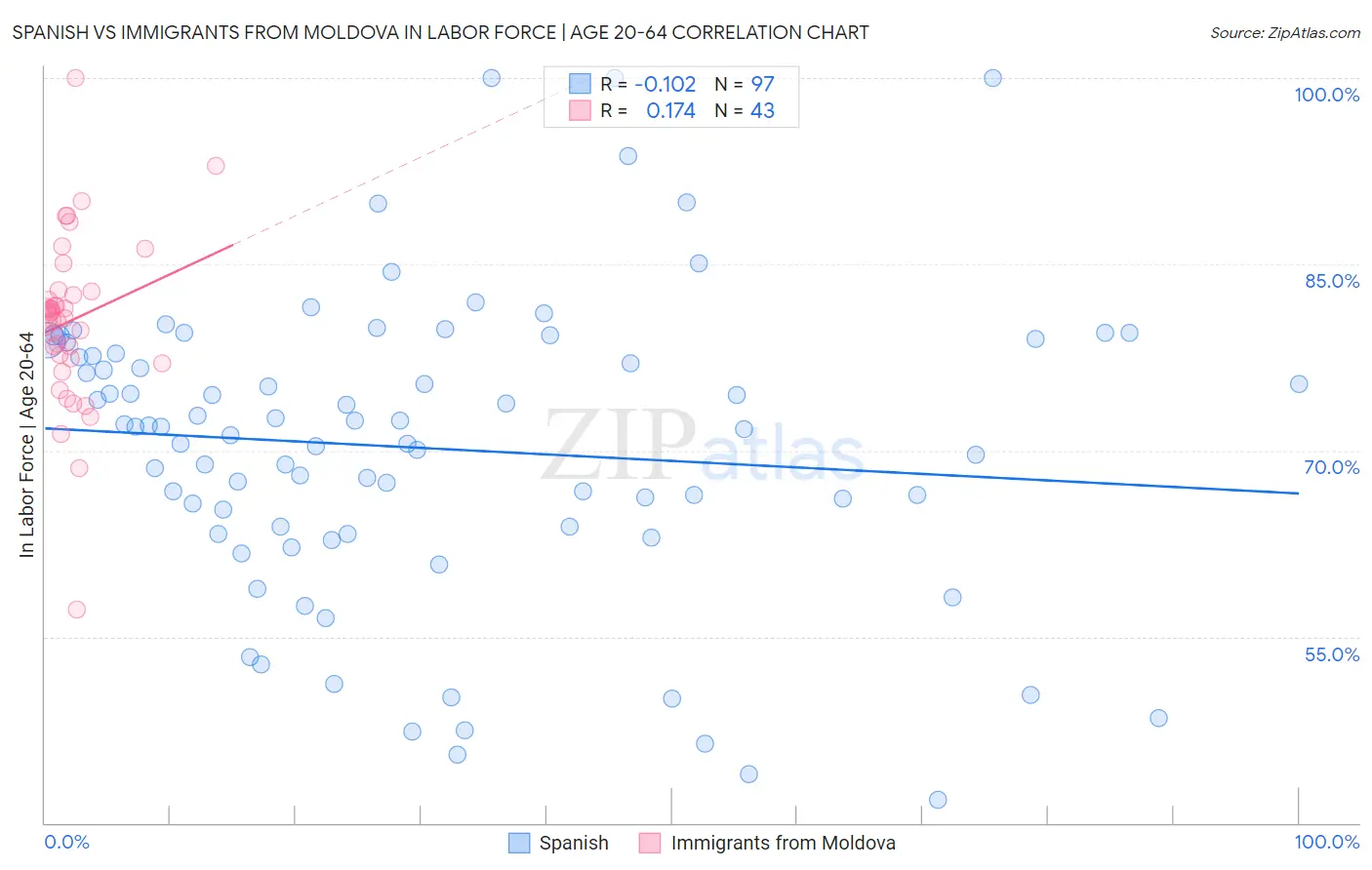 Spanish vs Immigrants from Moldova In Labor Force | Age 20-64