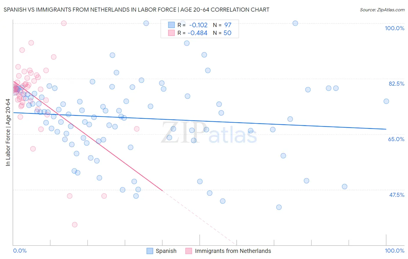 Spanish vs Immigrants from Netherlands In Labor Force | Age 20-64