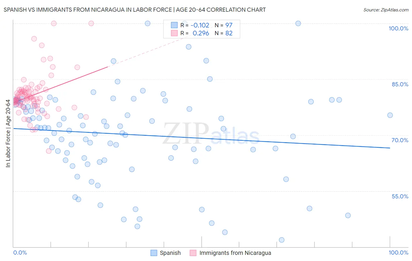 Spanish vs Immigrants from Nicaragua In Labor Force | Age 20-64