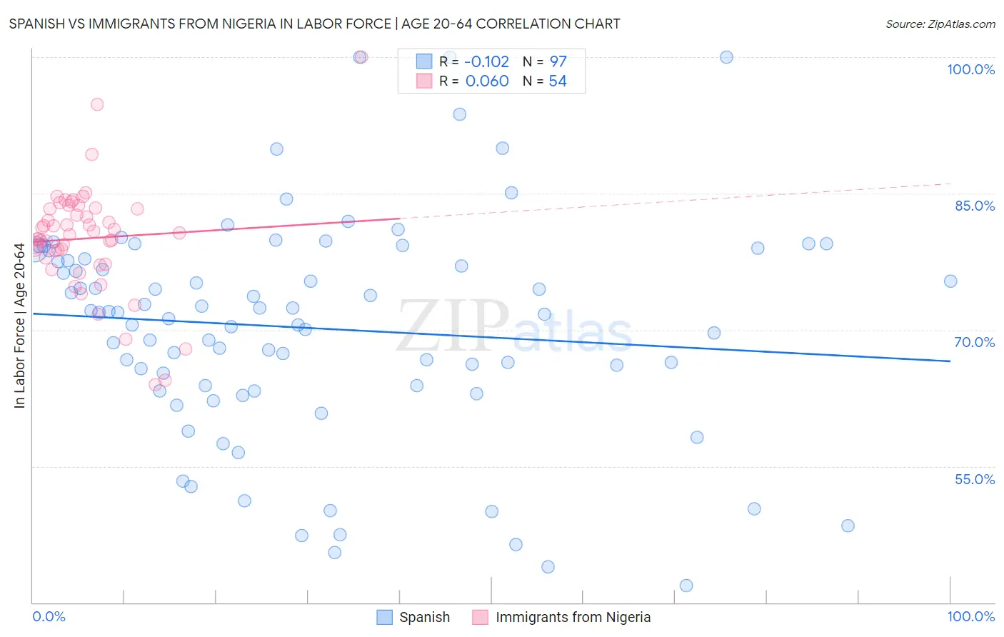 Spanish vs Immigrants from Nigeria In Labor Force | Age 20-64