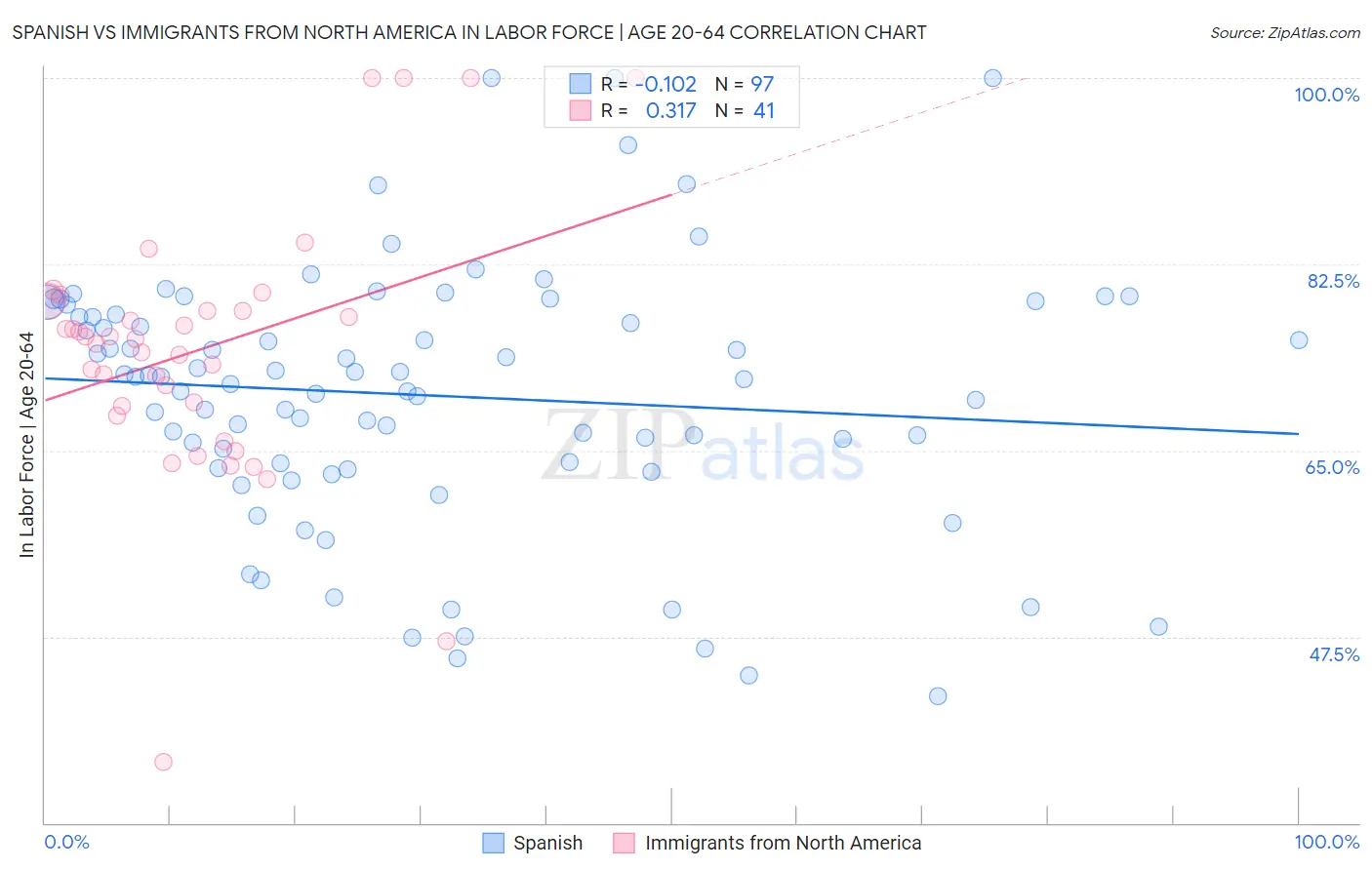 Spanish vs Immigrants from North America In Labor Force | Age 20-64