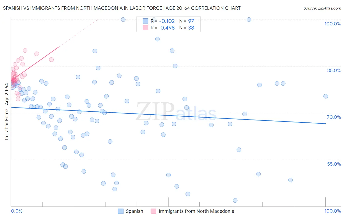 Spanish vs Immigrants from North Macedonia In Labor Force | Age 20-64