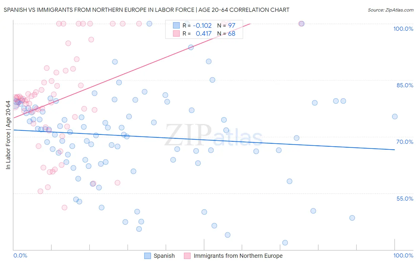 Spanish vs Immigrants from Northern Europe In Labor Force | Age 20-64