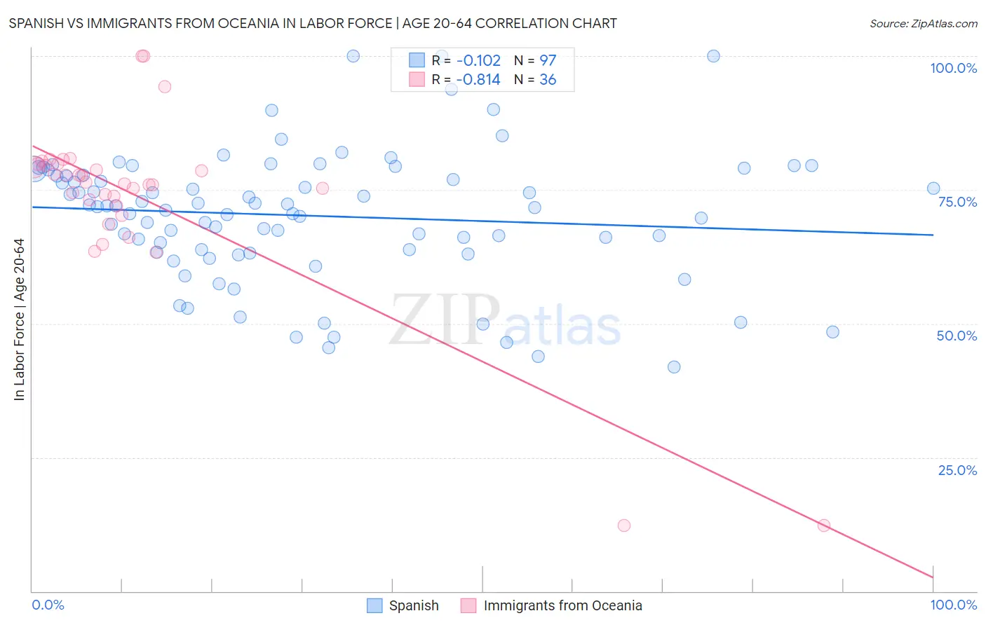 Spanish vs Immigrants from Oceania In Labor Force | Age 20-64