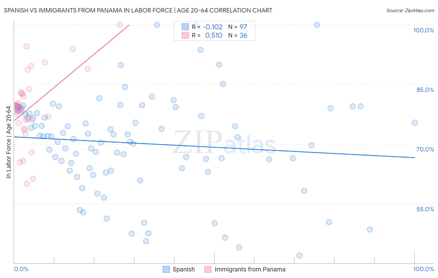 Spanish vs Immigrants from Panama In Labor Force | Age 20-64