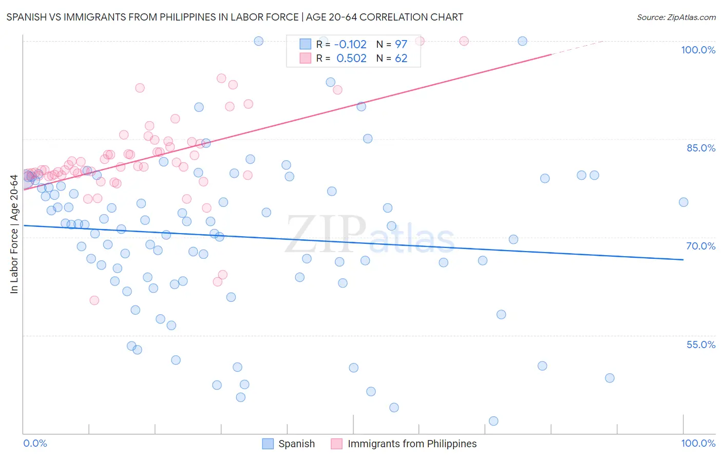 Spanish vs Immigrants from Philippines In Labor Force | Age 20-64