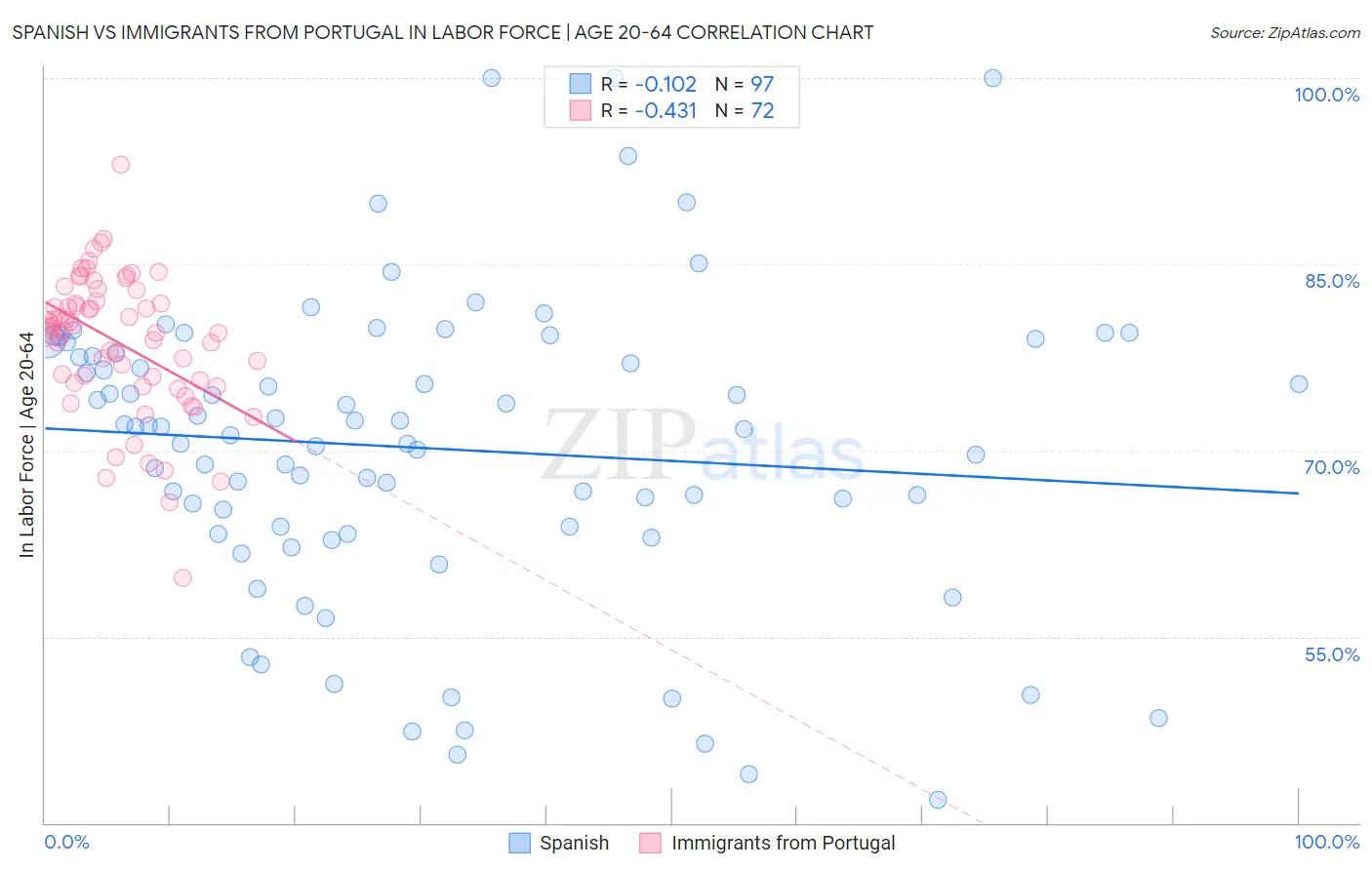 Spanish vs Immigrants from Portugal In Labor Force | Age 20-64