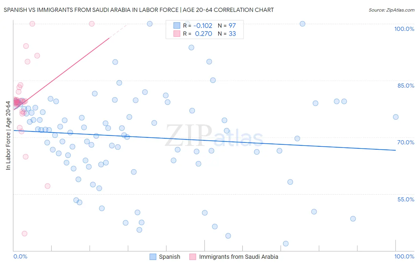 Spanish vs Immigrants from Saudi Arabia In Labor Force | Age 20-64