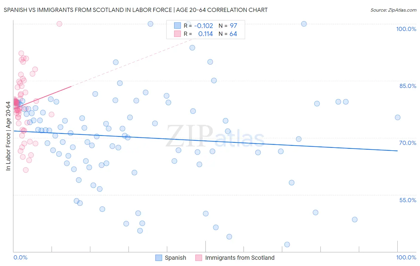Spanish vs Immigrants from Scotland In Labor Force | Age 20-64