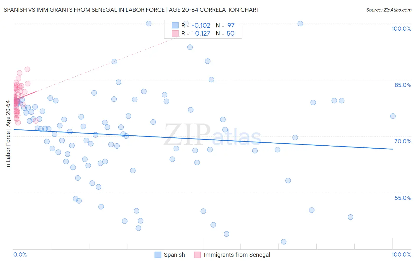 Spanish vs Immigrants from Senegal In Labor Force | Age 20-64