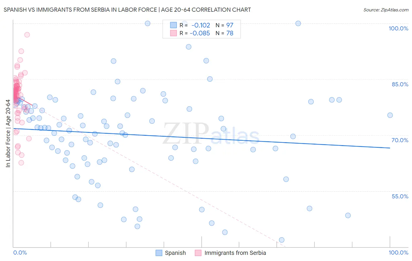 Spanish vs Immigrants from Serbia In Labor Force | Age 20-64