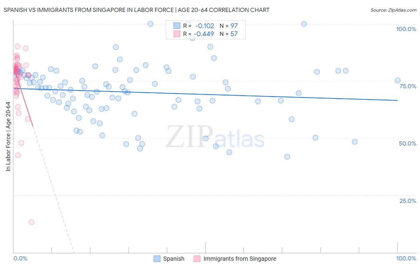 Spanish vs Immigrants from Singapore In Labor Force | Age 20-64