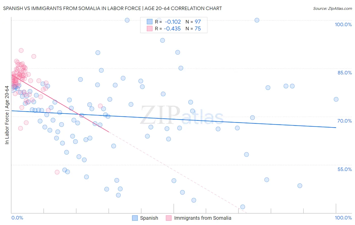 Spanish vs Immigrants from Somalia In Labor Force | Age 20-64