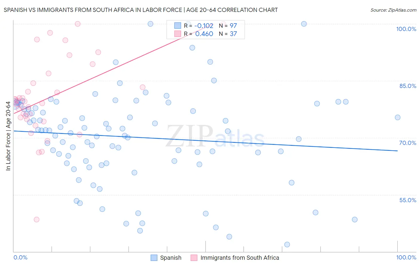 Spanish vs Immigrants from South Africa In Labor Force | Age 20-64