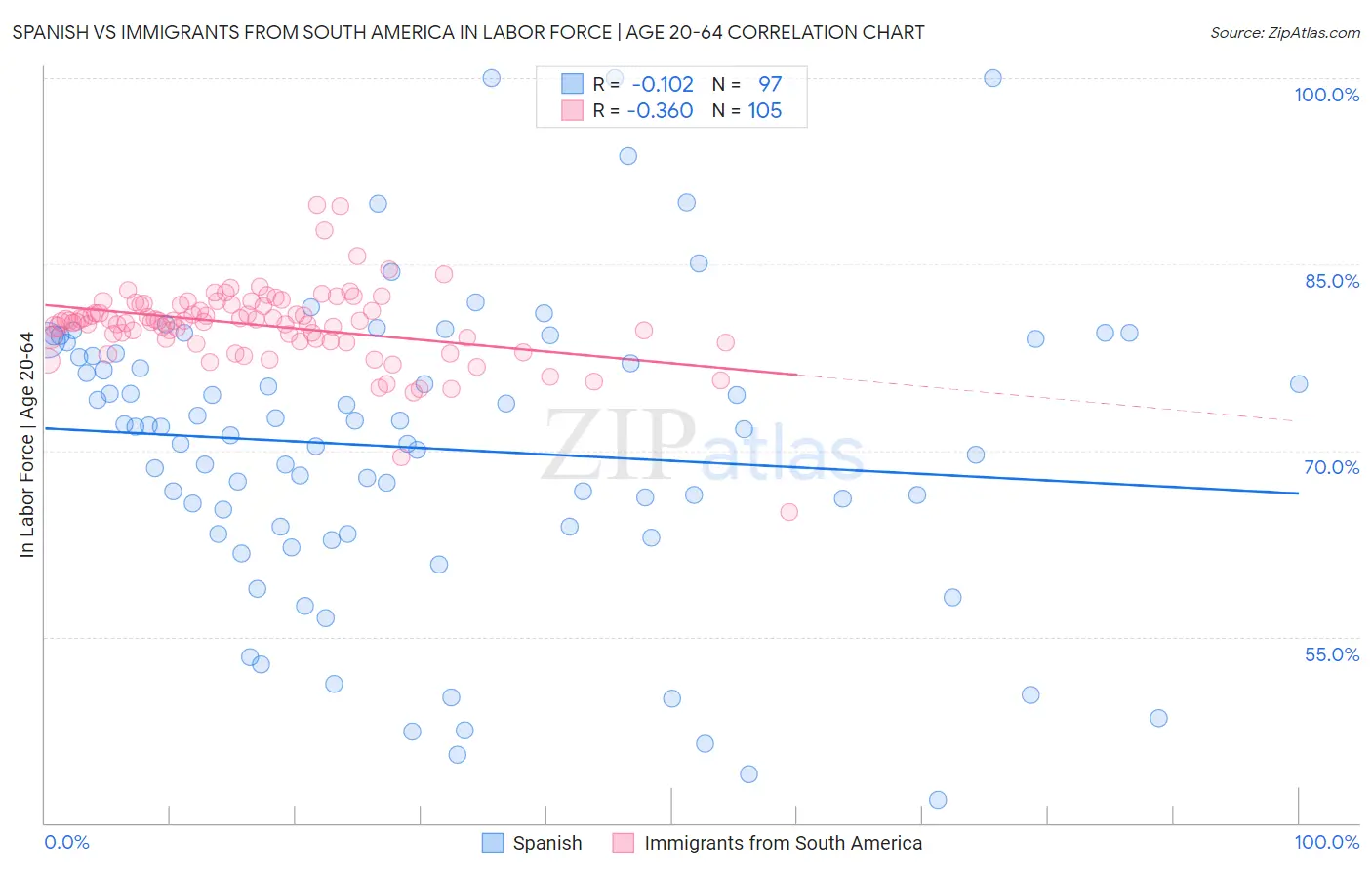 Spanish vs Immigrants from South America In Labor Force | Age 20-64