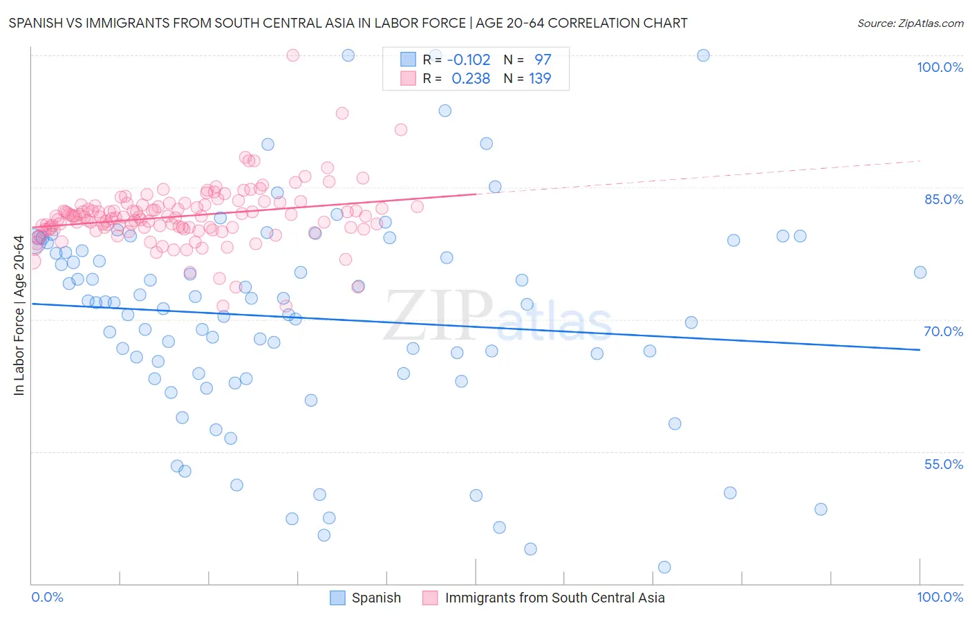 Spanish vs Immigrants from South Central Asia In Labor Force | Age 20-64