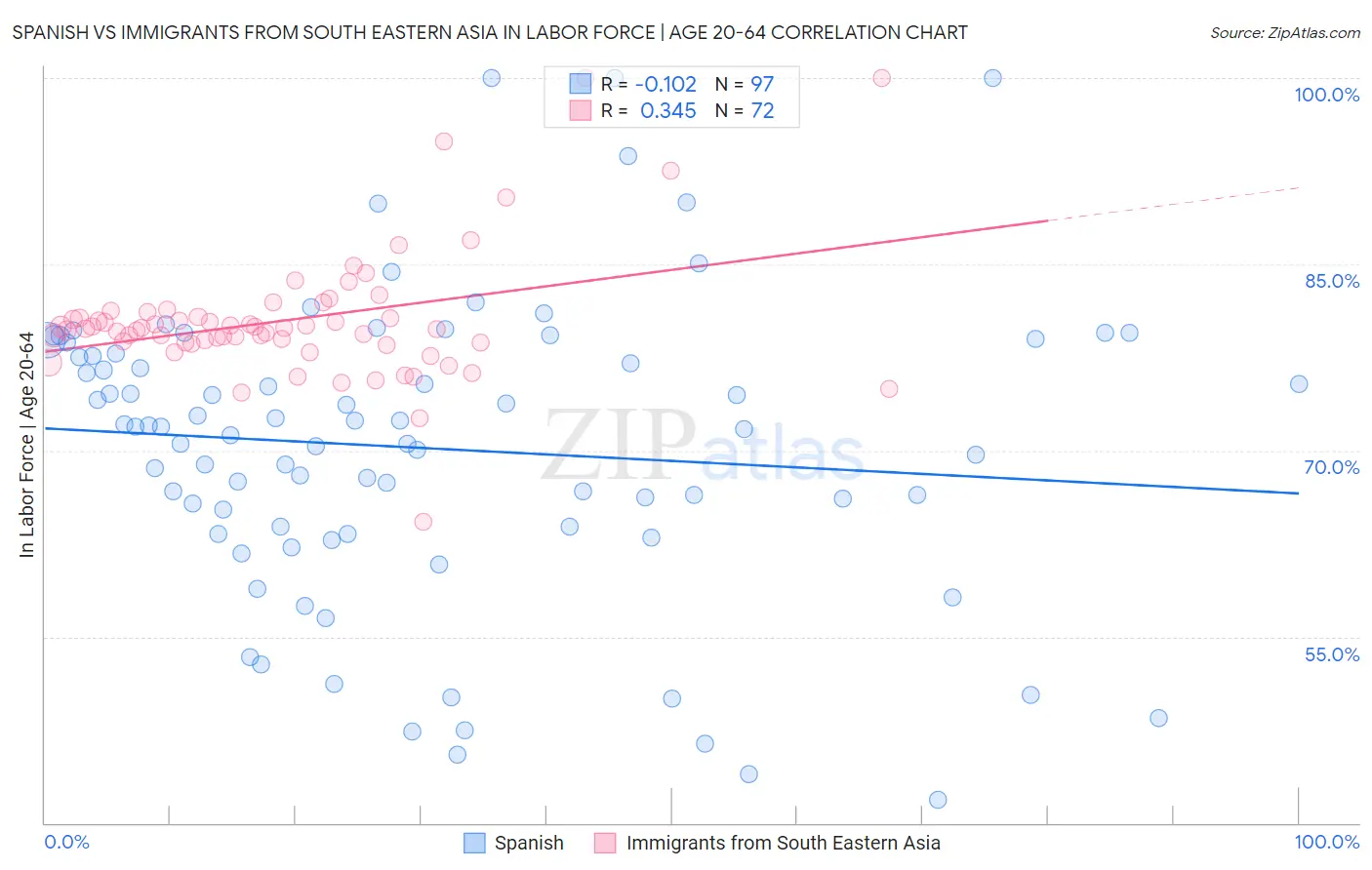 Spanish vs Immigrants from South Eastern Asia In Labor Force | Age 20-64