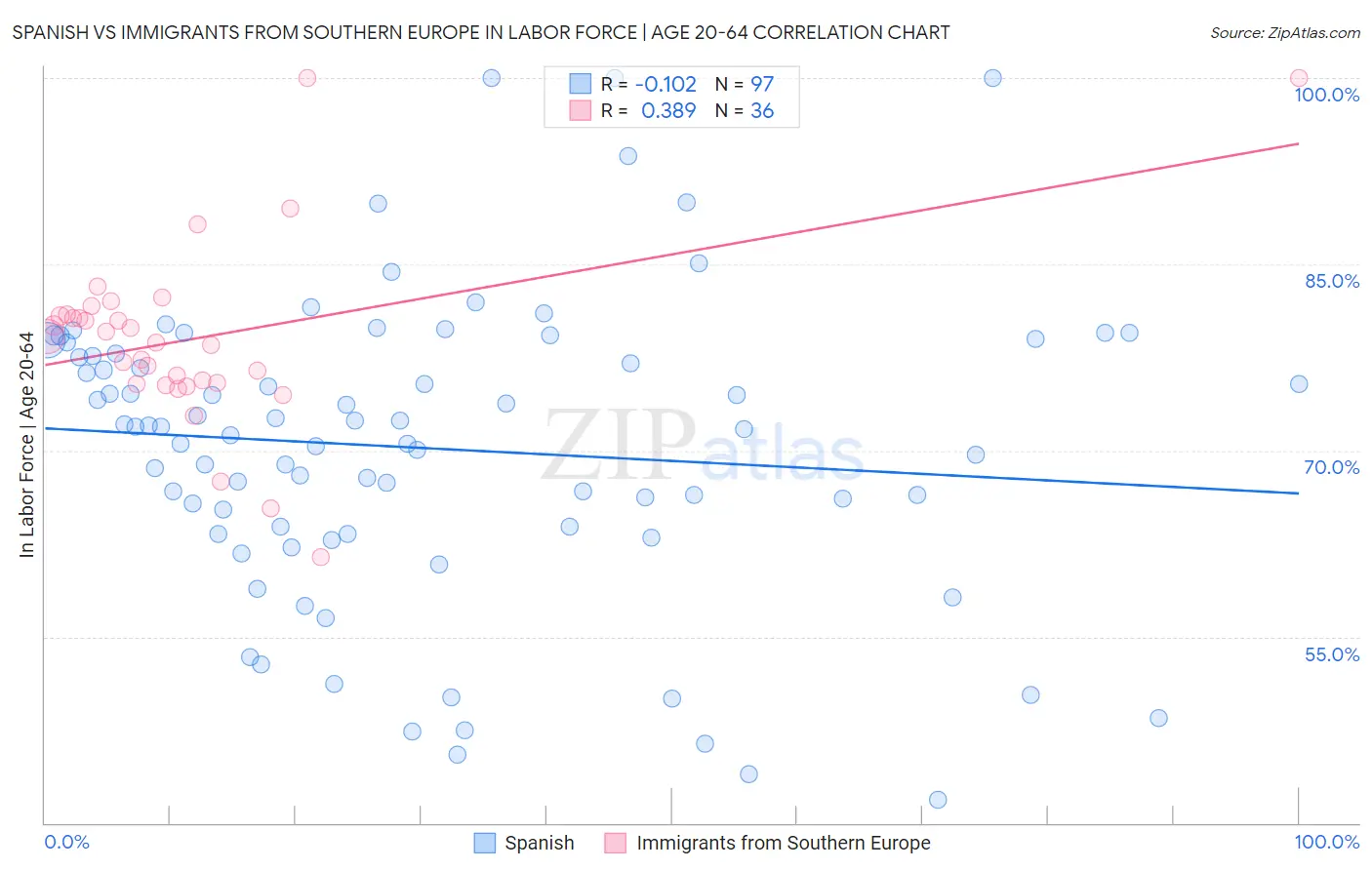 Spanish vs Immigrants from Southern Europe In Labor Force | Age 20-64