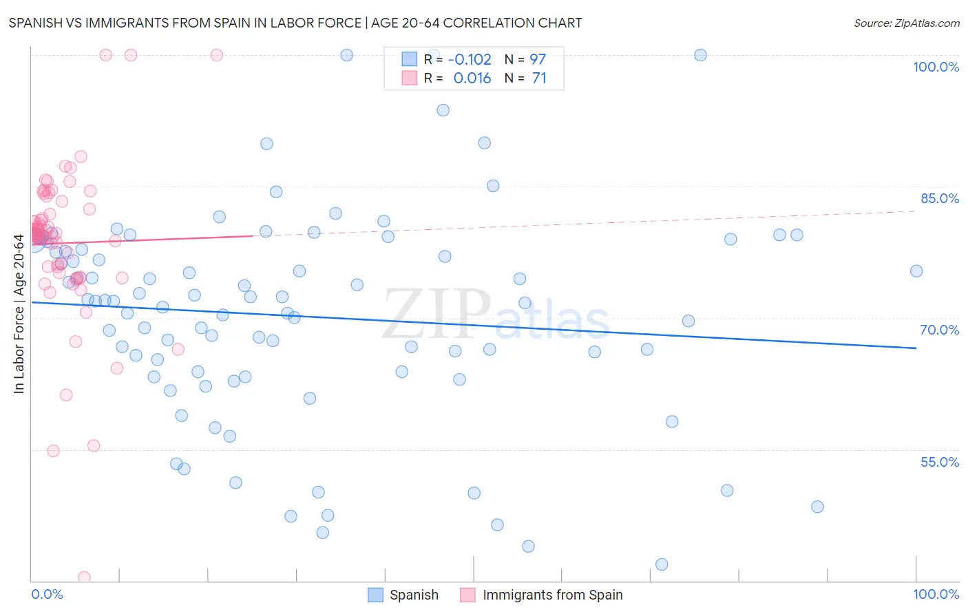 Spanish vs Immigrants from Spain In Labor Force | Age 20-64