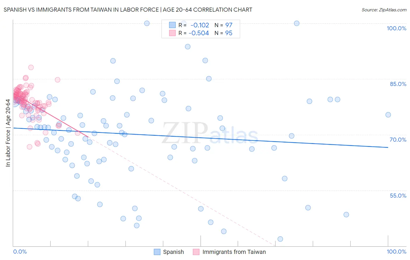 Spanish vs Immigrants from Taiwan In Labor Force | Age 20-64