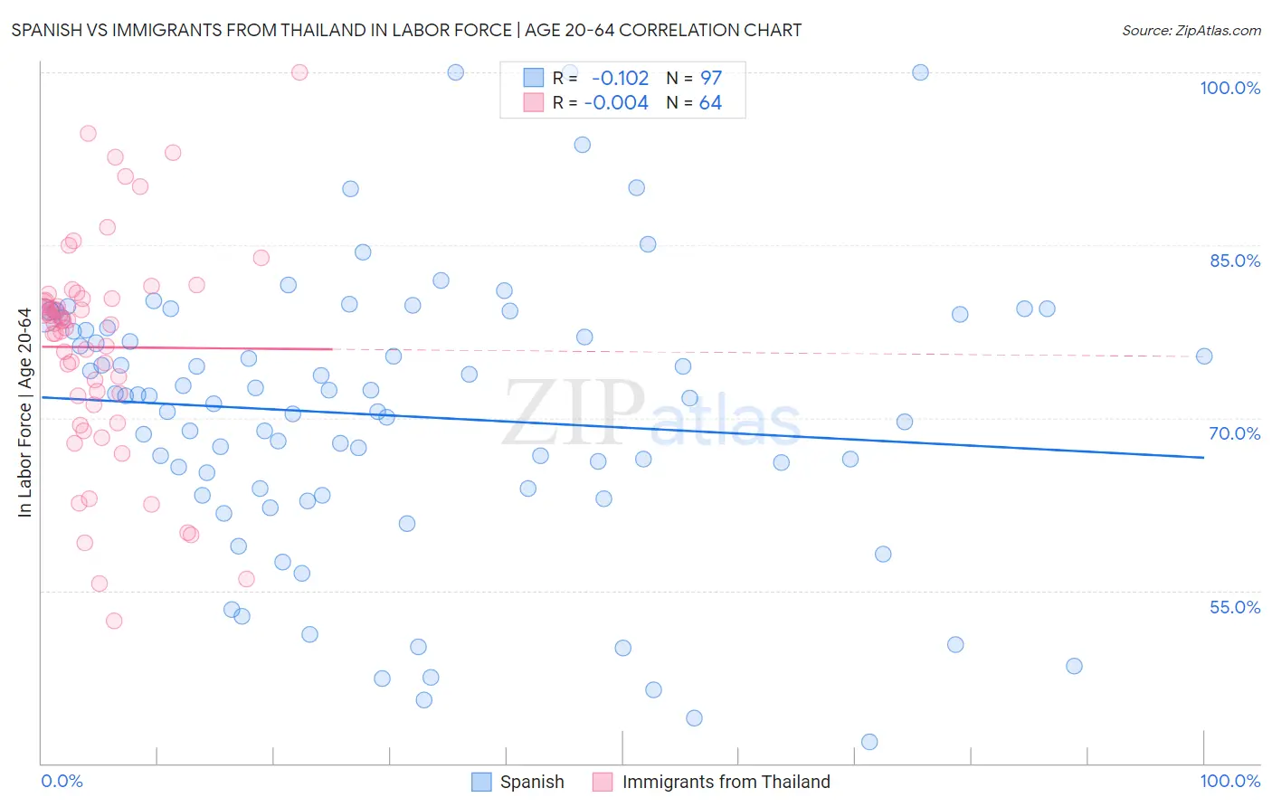 Spanish vs Immigrants from Thailand In Labor Force | Age 20-64