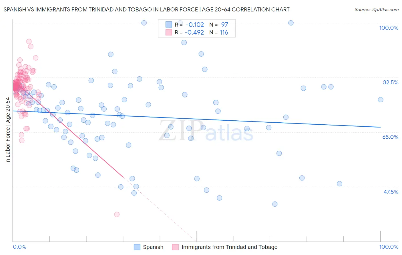Spanish vs Immigrants from Trinidad and Tobago In Labor Force | Age 20-64
