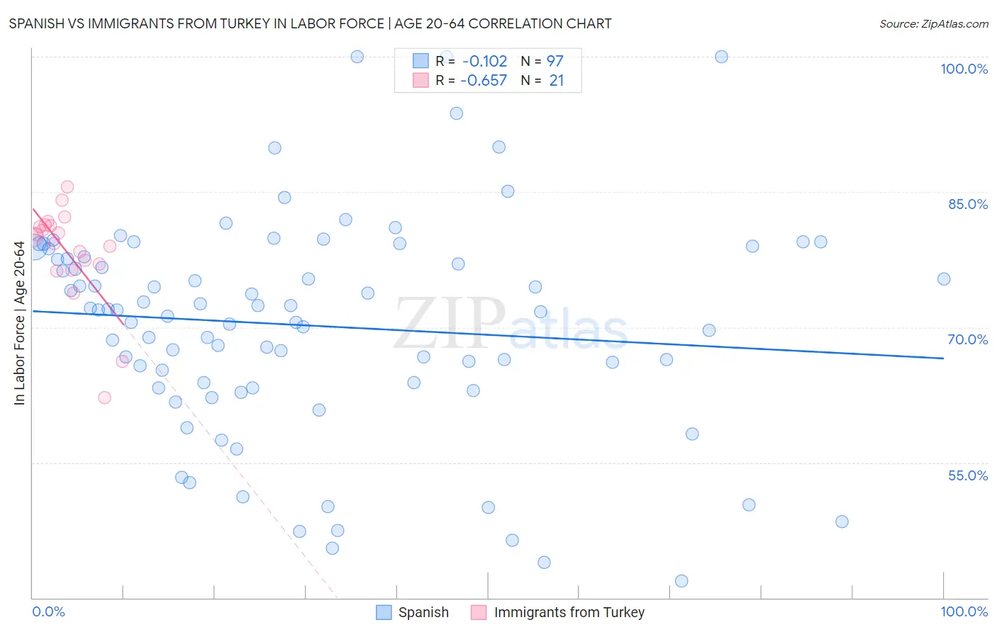 Spanish vs Immigrants from Turkey In Labor Force | Age 20-64
