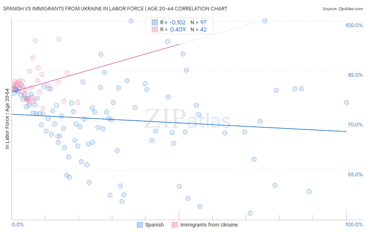 Spanish vs Immigrants from Ukraine In Labor Force | Age 20-64