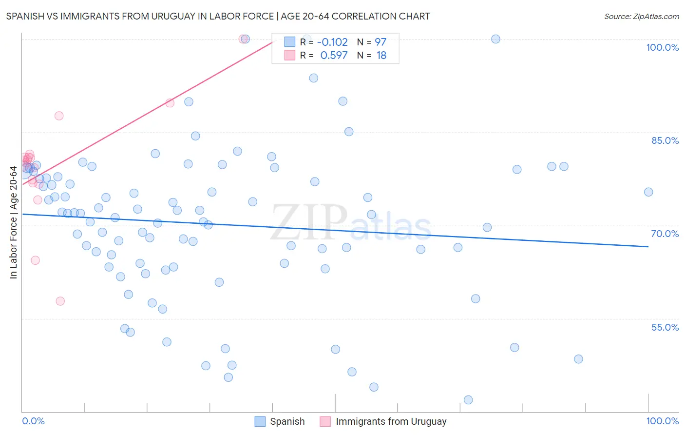 Spanish vs Immigrants from Uruguay In Labor Force | Age 20-64