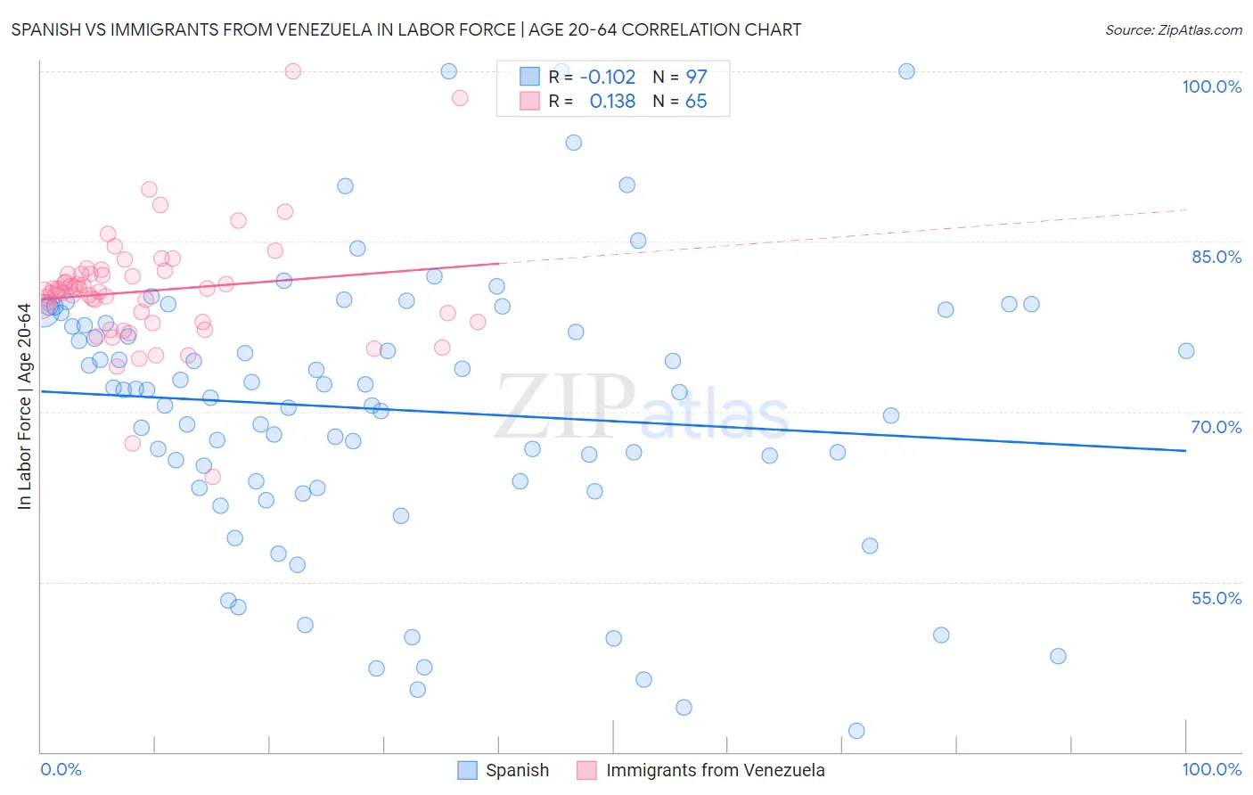 Spanish vs Immigrants from Venezuela In Labor Force | Age 20-64