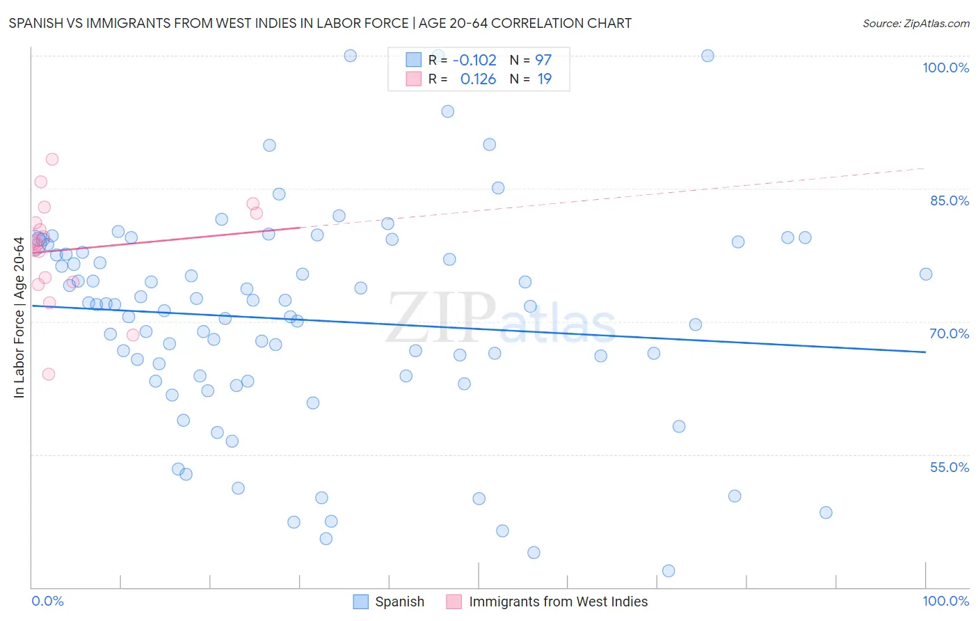 Spanish vs Immigrants from West Indies In Labor Force | Age 20-64