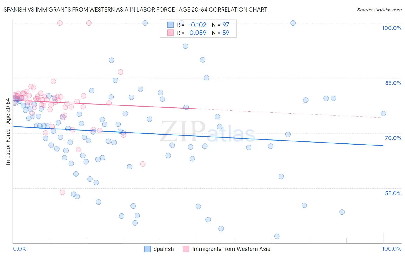 Spanish vs Immigrants from Western Asia In Labor Force | Age 20-64