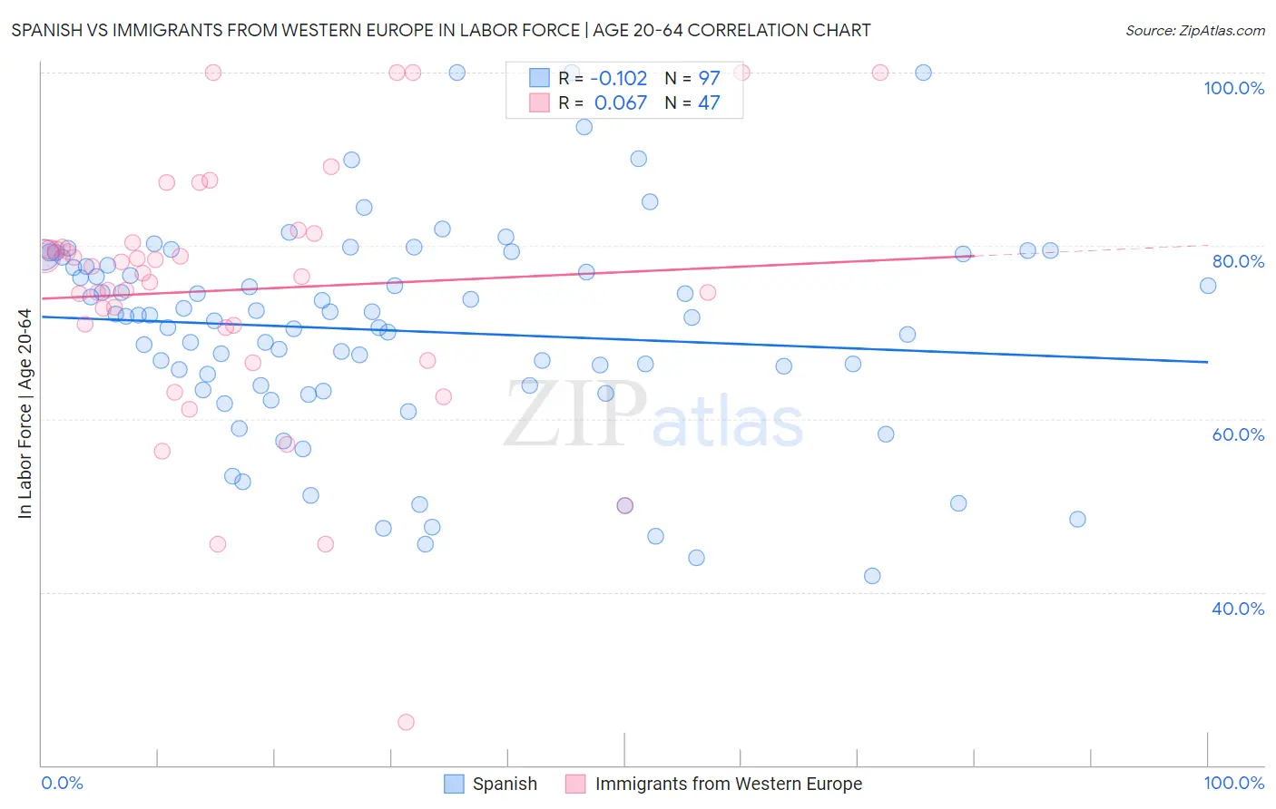 Spanish vs Immigrants from Western Europe In Labor Force | Age 20-64