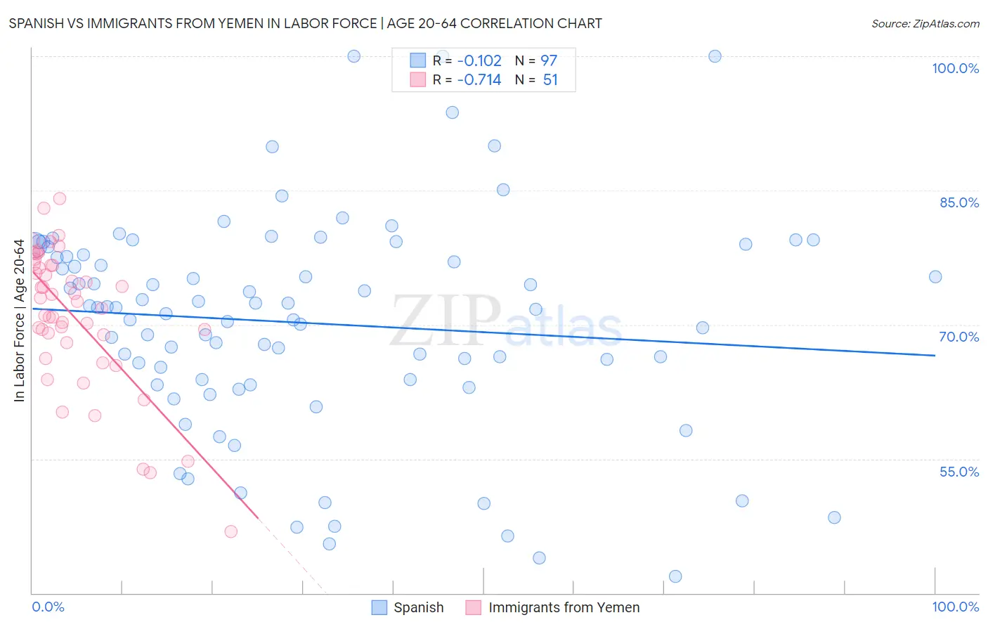 Spanish vs Immigrants from Yemen In Labor Force | Age 20-64