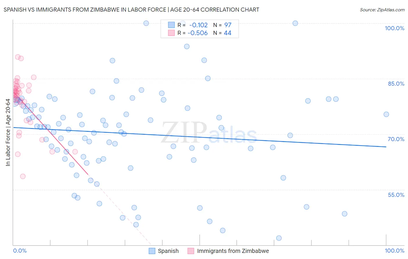 Spanish vs Immigrants from Zimbabwe In Labor Force | Age 20-64