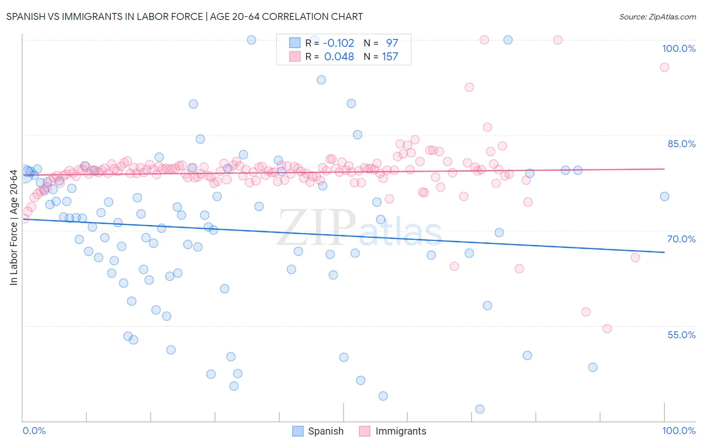 Spanish vs Immigrants In Labor Force | Age 20-64